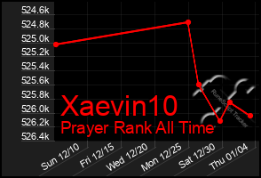 Total Graph of Xaevin10