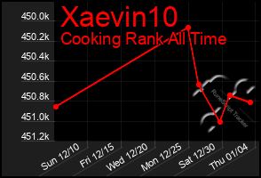 Total Graph of Xaevin10