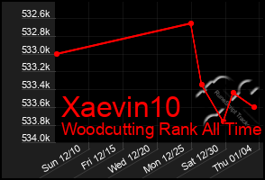 Total Graph of Xaevin10