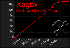 Total Graph of Xagbx