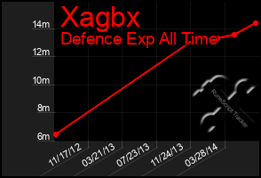 Total Graph of Xagbx