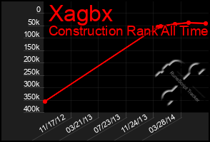 Total Graph of Xagbx