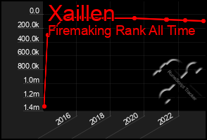 Total Graph of Xaillen