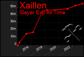 Total Graph of Xaillen