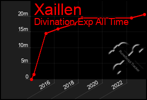 Total Graph of Xaillen