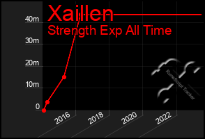 Total Graph of Xaillen