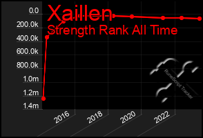 Total Graph of Xaillen