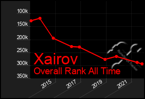 Total Graph of Xairov