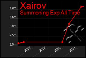 Total Graph of Xairov