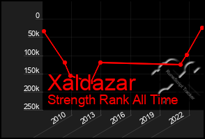 Total Graph of Xaldazar