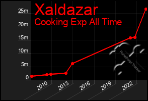 Total Graph of Xaldazar