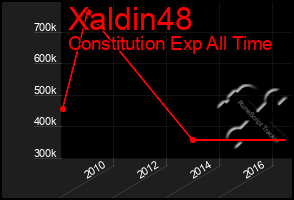 Total Graph of Xaldin48