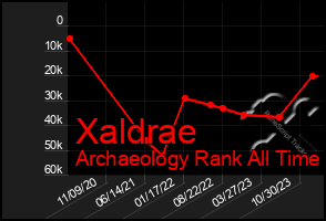 Total Graph of Xaldrae
