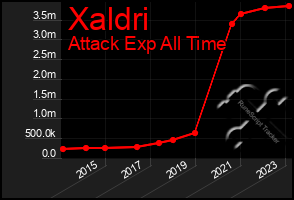 Total Graph of Xaldri