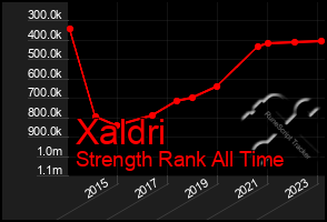 Total Graph of Xaldri