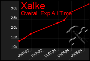 Total Graph of Xalke