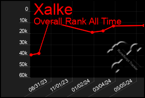 Total Graph of Xalke