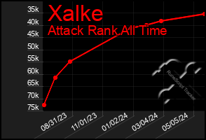 Total Graph of Xalke