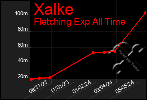 Total Graph of Xalke