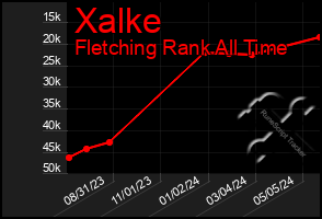 Total Graph of Xalke