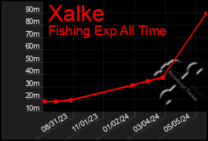 Total Graph of Xalke