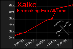 Total Graph of Xalke