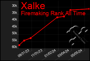 Total Graph of Xalke