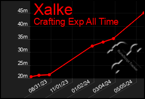 Total Graph of Xalke