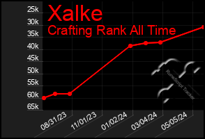 Total Graph of Xalke