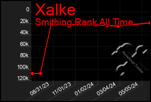 Total Graph of Xalke