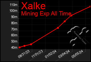 Total Graph of Xalke