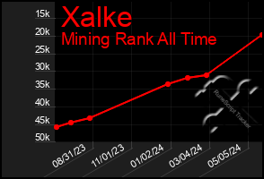 Total Graph of Xalke