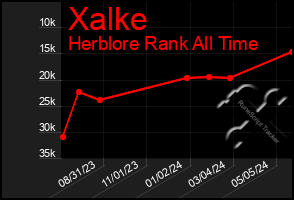 Total Graph of Xalke