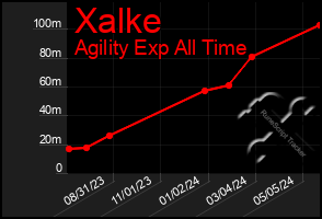 Total Graph of Xalke