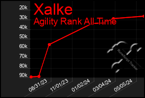 Total Graph of Xalke