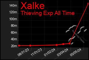 Total Graph of Xalke