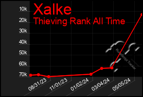 Total Graph of Xalke