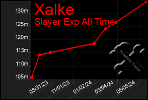 Total Graph of Xalke