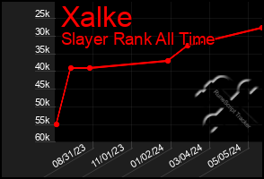 Total Graph of Xalke