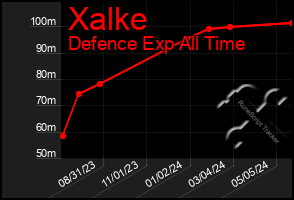 Total Graph of Xalke