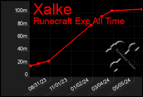 Total Graph of Xalke