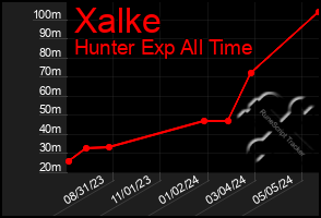 Total Graph of Xalke