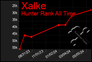 Total Graph of Xalke