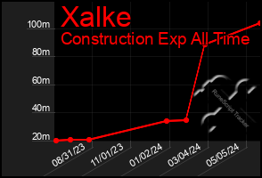 Total Graph of Xalke