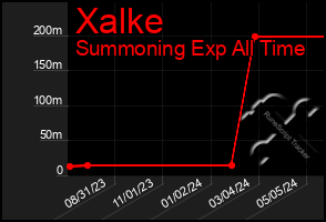 Total Graph of Xalke