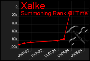 Total Graph of Xalke