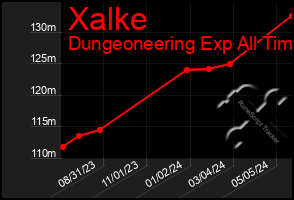 Total Graph of Xalke