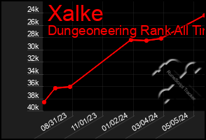 Total Graph of Xalke