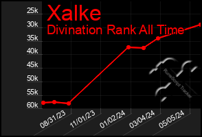 Total Graph of Xalke