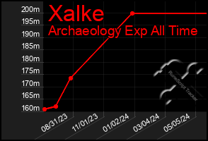 Total Graph of Xalke